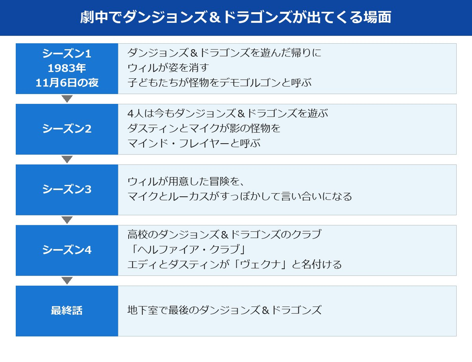 ストレンジャーシングス ボードゲームの劇中の場面の流れ