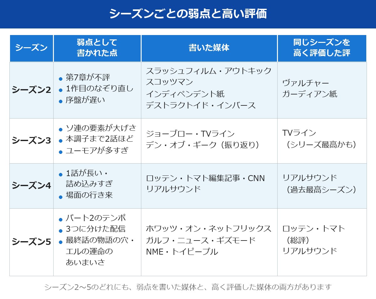 ストレンジャーシングスのシーズン別の弱点と高い評価