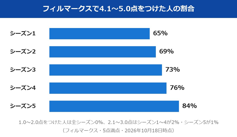 ストレンジャーシングスのフィルマークスの点の分布（シーズン別）