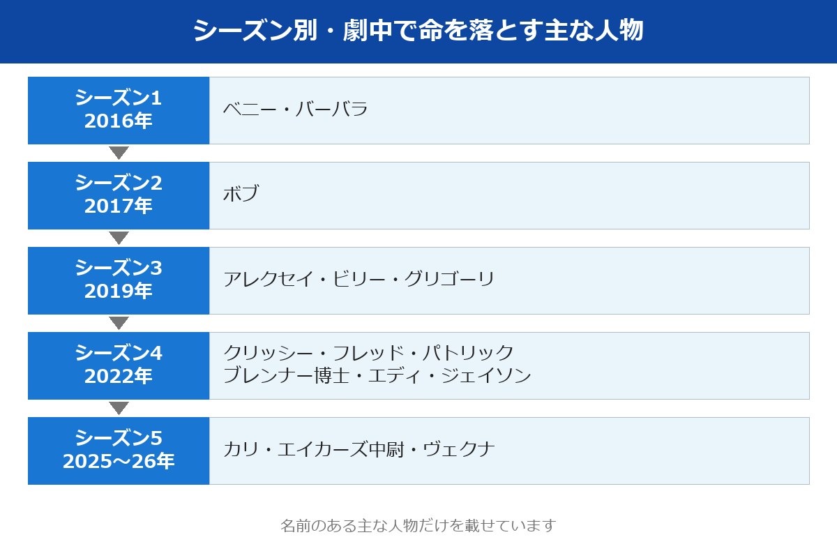 ストレンジャーシングスのシーズン別に命を落とす主な人物