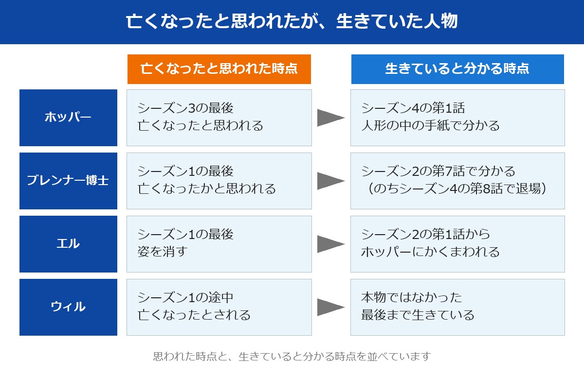 ストレンジャーシングスで亡くなったと思われ生きていた4人
