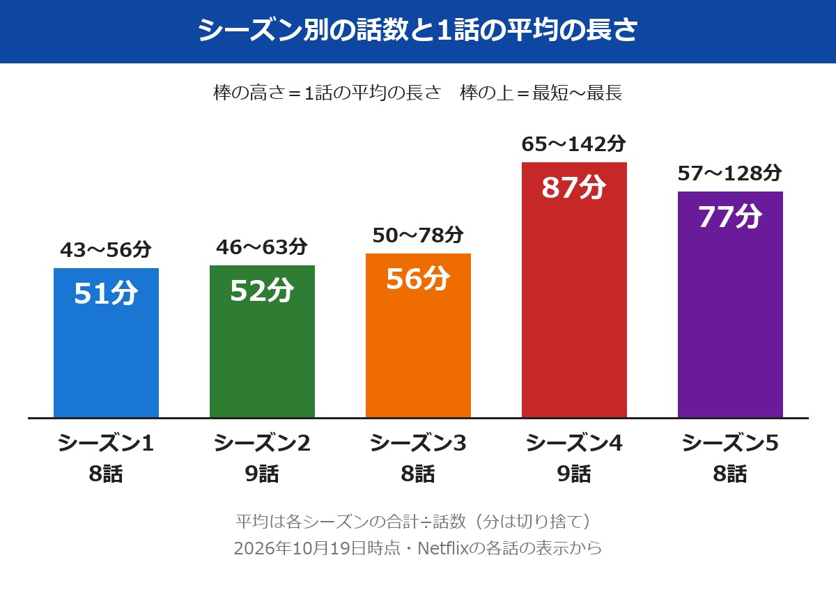 ストレンジャーシングスのシーズン別の話数と1話の平均の長さ