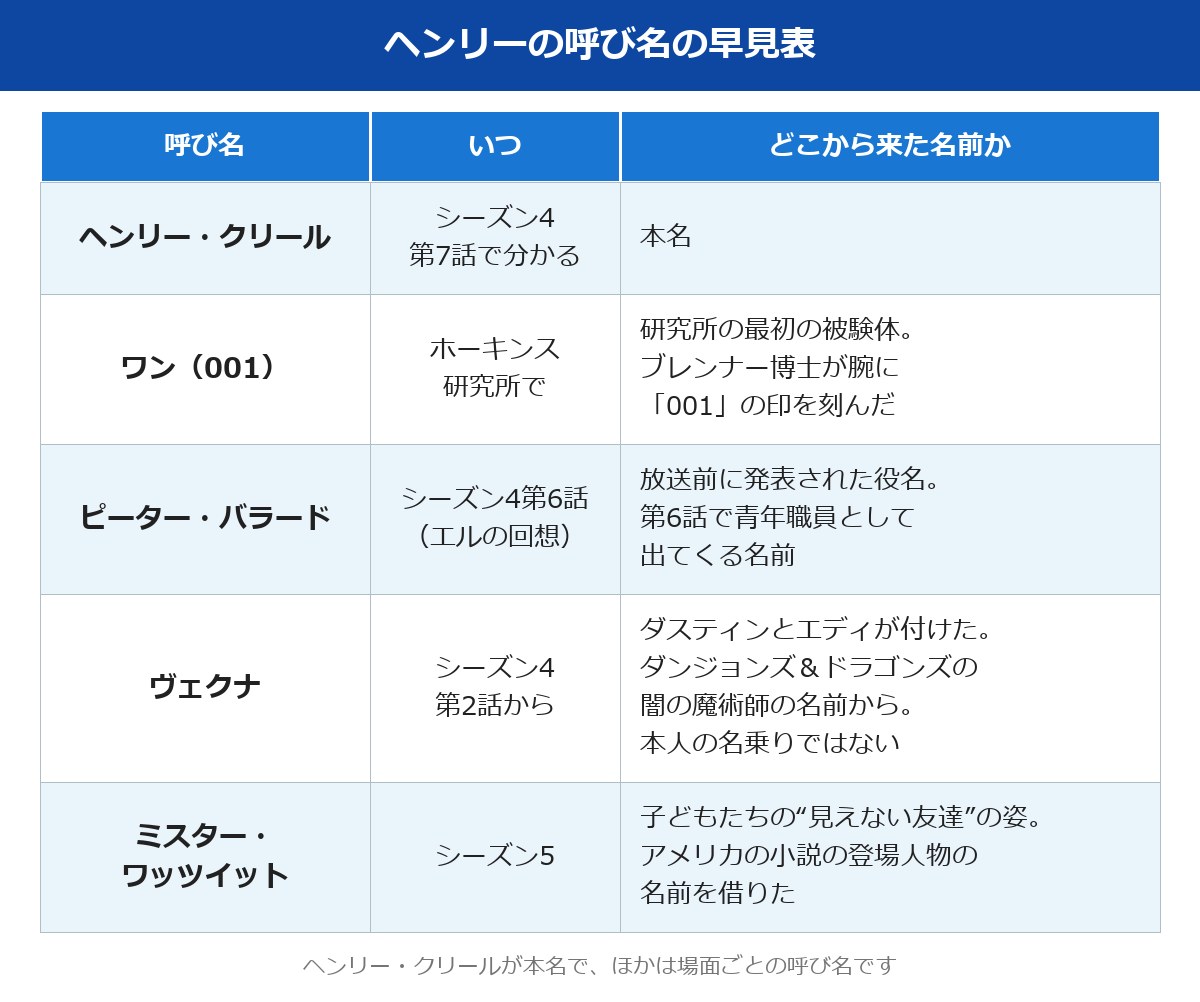 ストレンジャーシングスのヘンリーの呼び名と、名前の出どころ