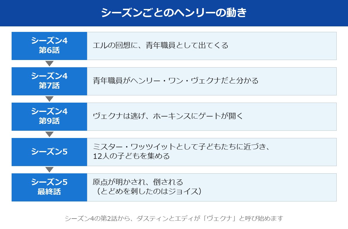 ストレンジャーシングスのシーズン4からシーズン5までのヘンリーの動き