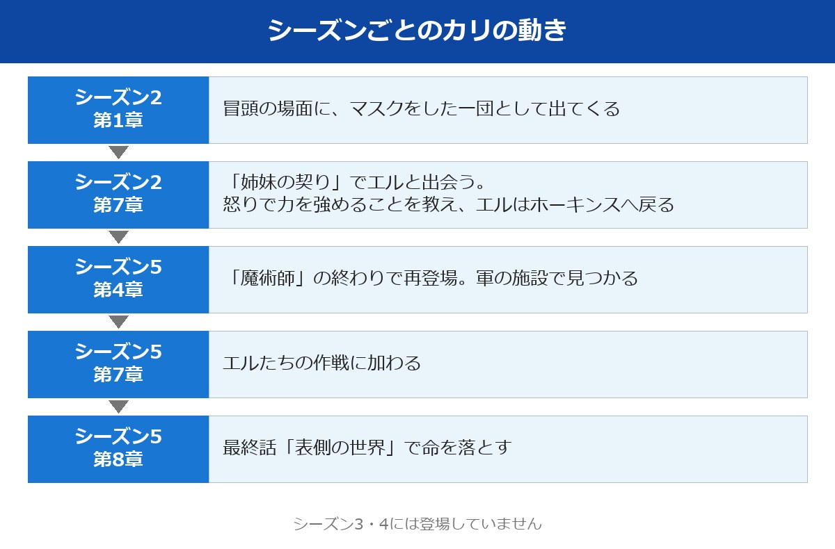 ストレンジャーシングスカリの出る話の流れ（シーズン2〜5）