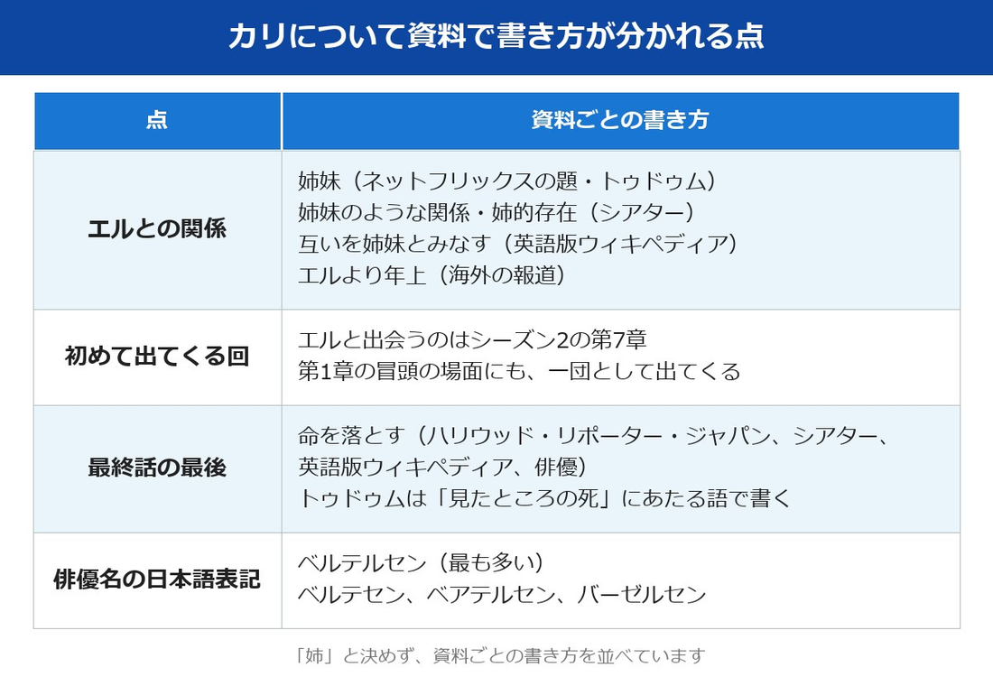 ストレンジャーシングスカリの資料ごとの書き方の違い