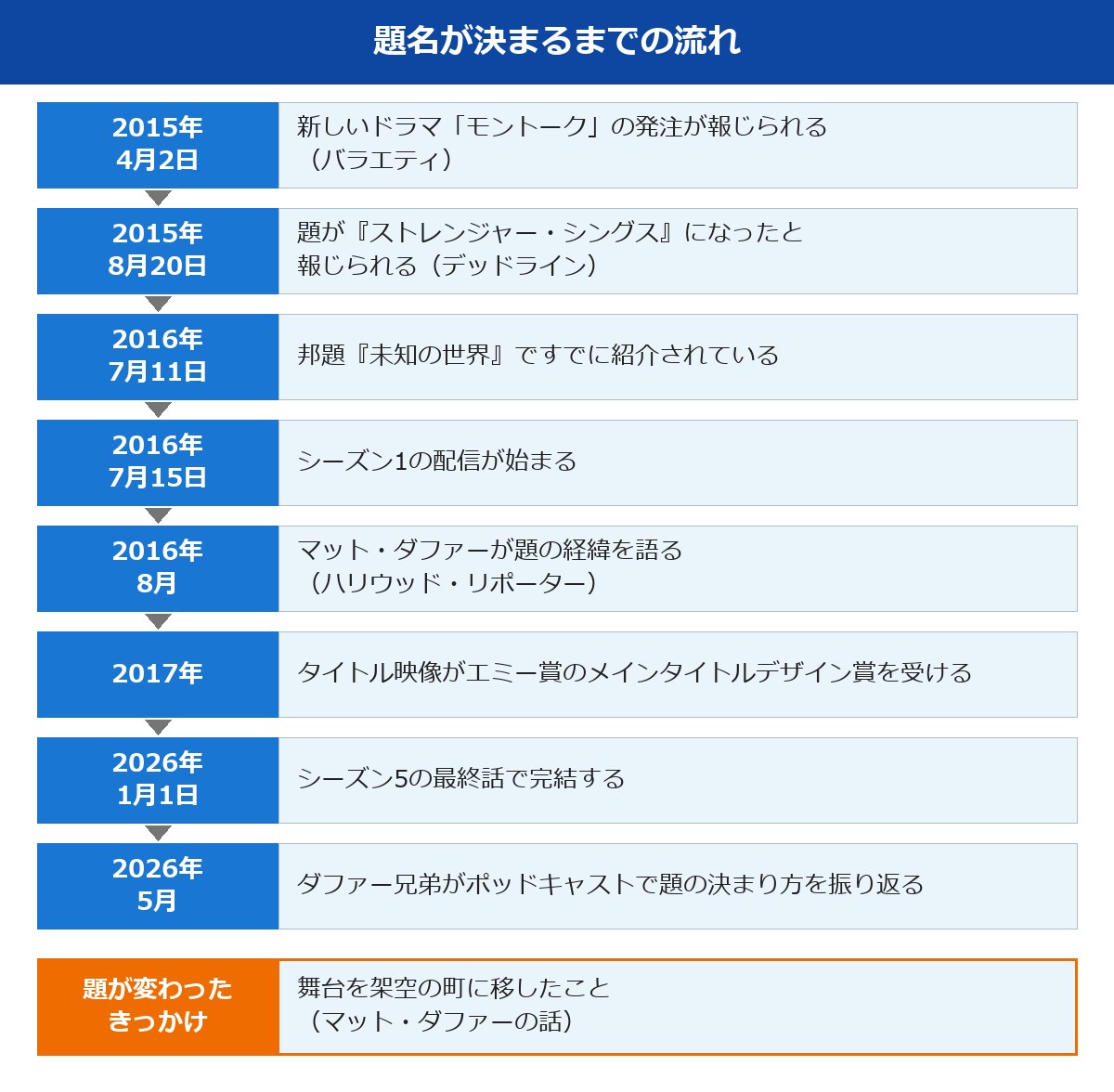 ストレンジャーシングスの題名がモントークから変わるまでの流れ
