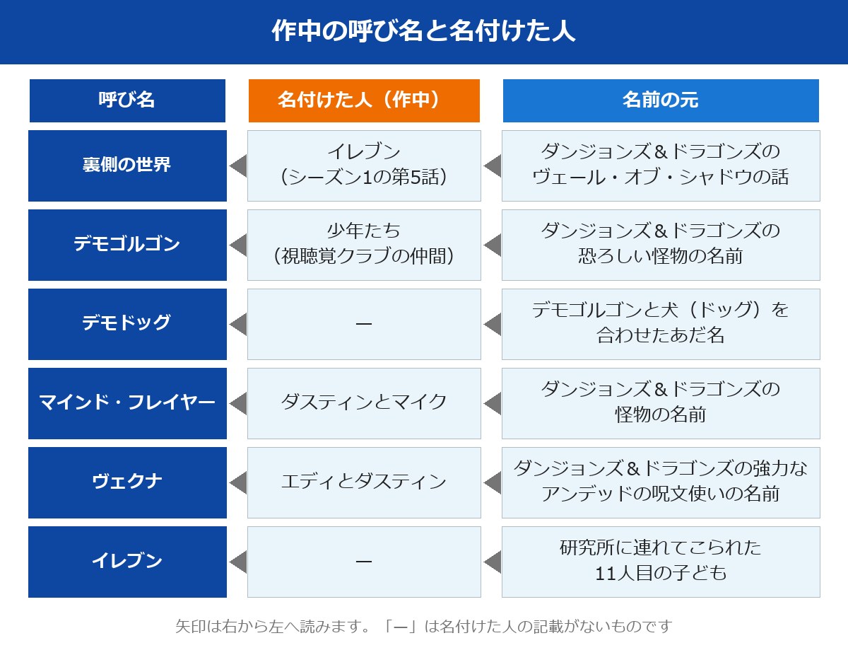 ストレンジャーシングスの作中の呼び名と、名付けた人・名前の元