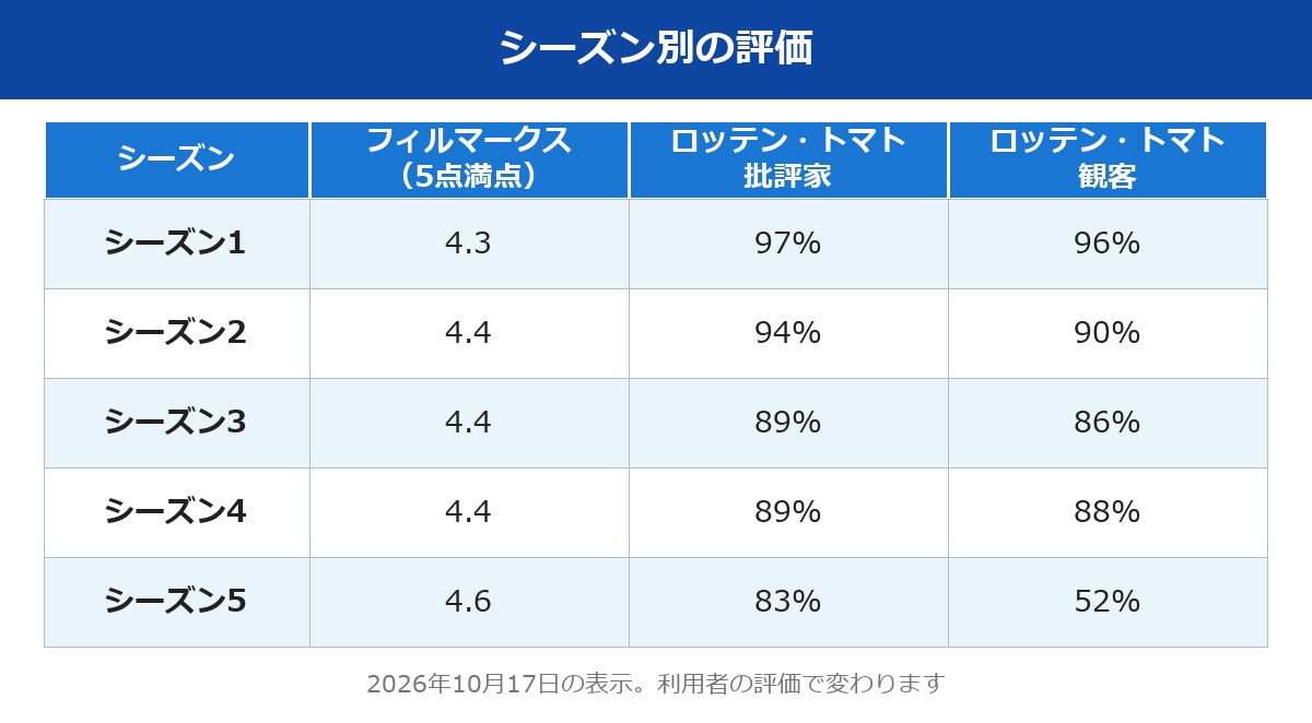 ストレンジャーシングスのシーズン別の評価