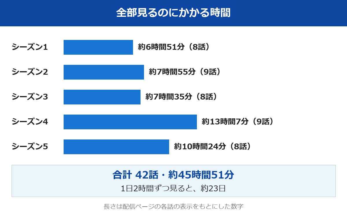 ストレンジャーシングス全42話を見るのにかかる時間