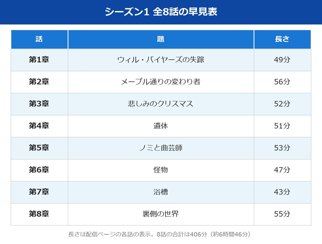 ストレンジャーシングスシーズン1全8話の題と長さ