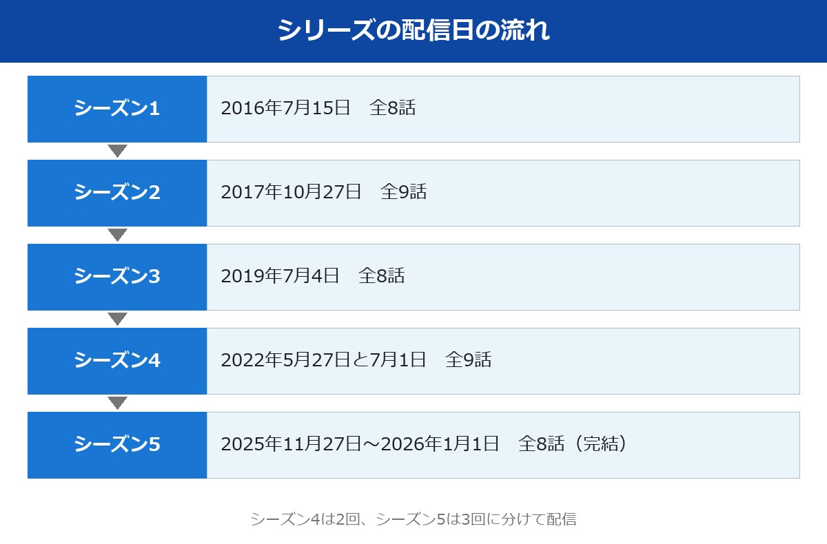 ストレンジャーシングスシーズン1から5までの配信日