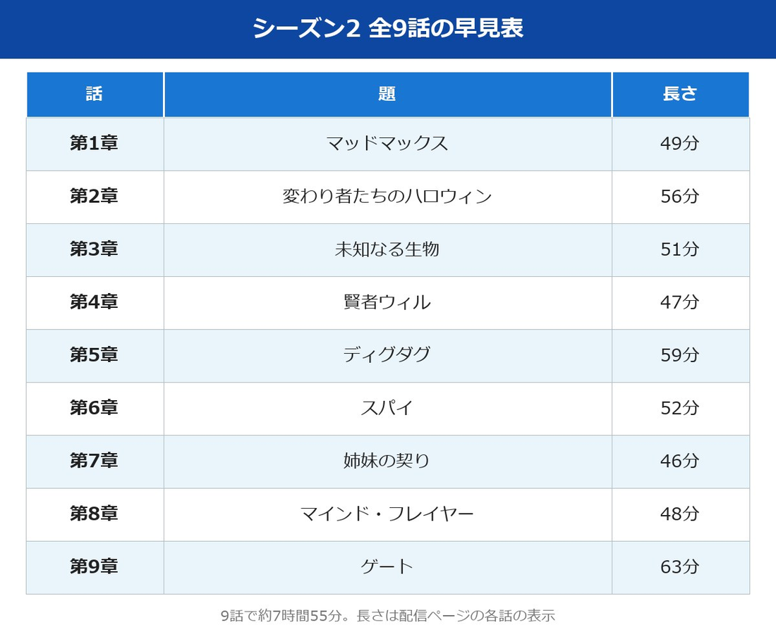 ストレンジャーシングスシーズン2全9話の題と長さ