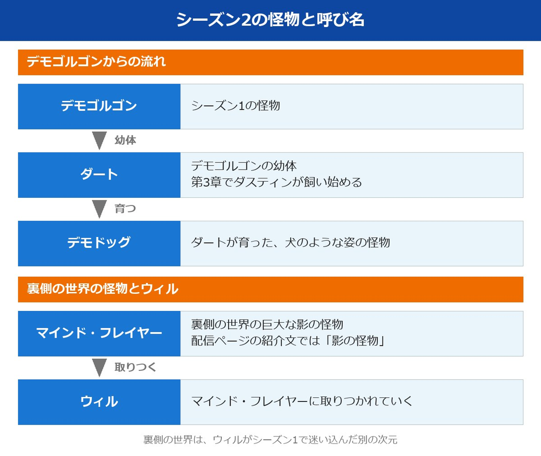 ストレンジャーシングスシーズン2の怪物と呼び名の整理