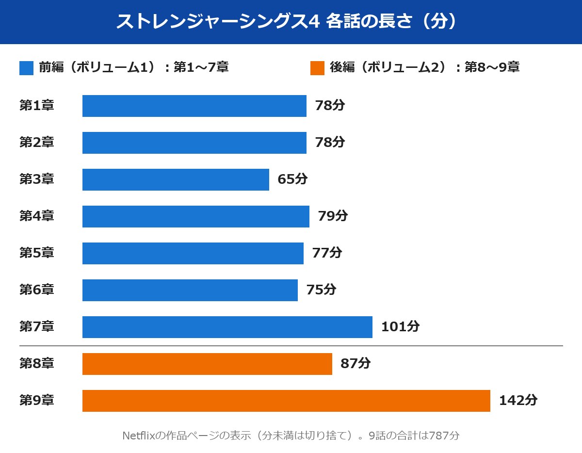 ストレンジャーシングス4の各話の長さのグラフ