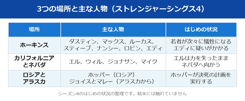 ストレンジャーシングス4の3つの場所と人物の整理図