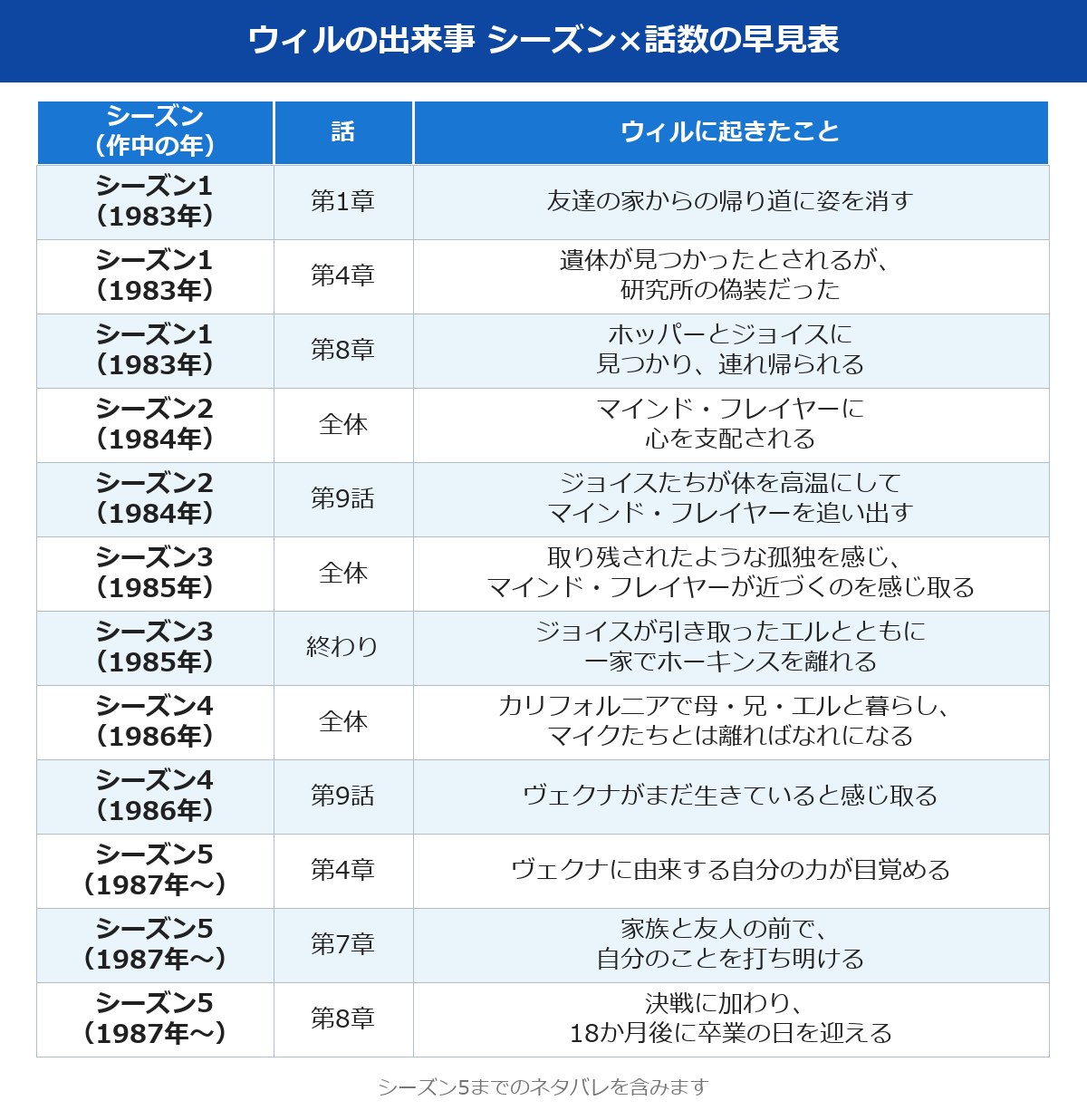 ストレンジャーシングスウィルの出来事を話数で並べた早見表