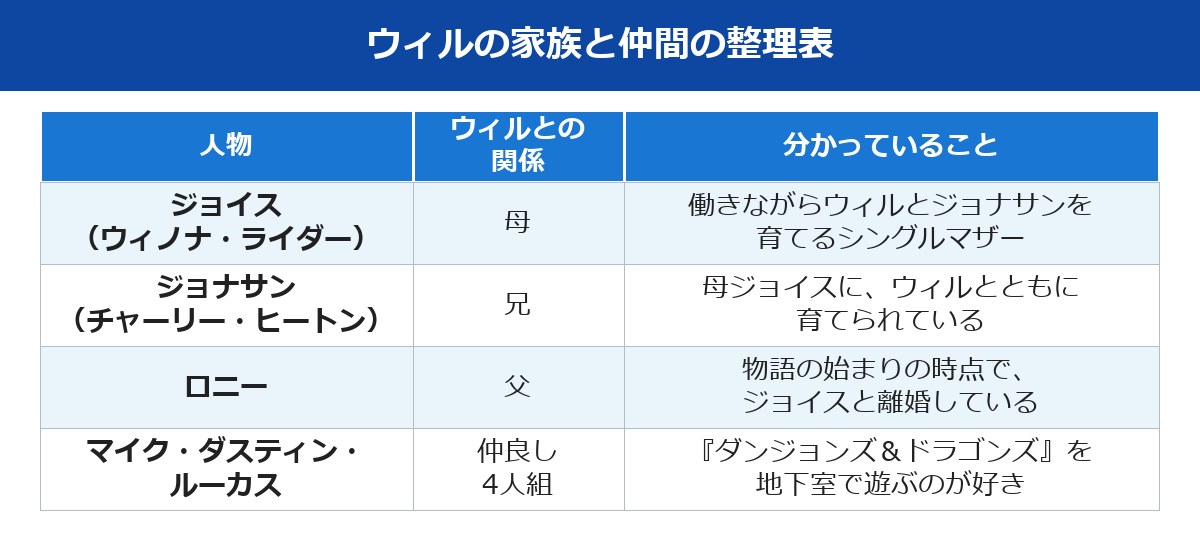 ストレンジャーシングスウィルの家族と仲間の整理表