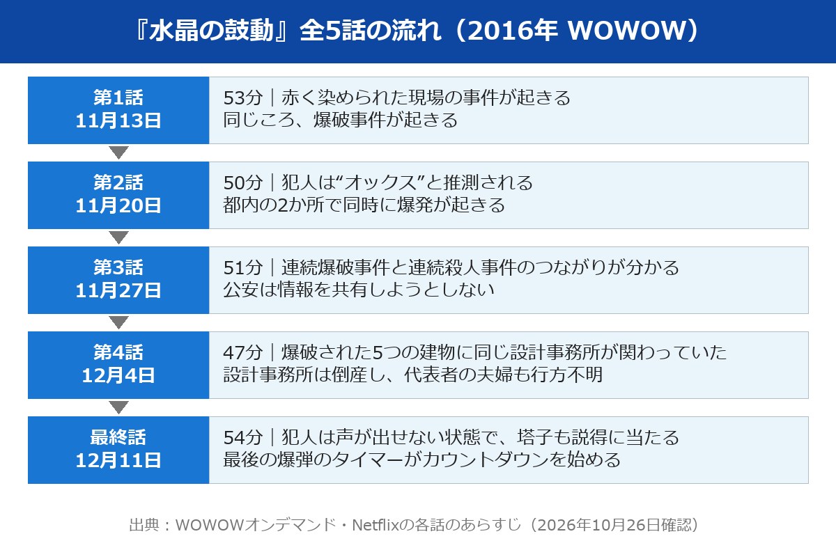 水晶の鼓動 ネタバレ 全5話の放送日と内容の流れ