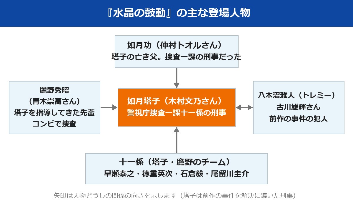 水晶の鼓動 ネタバレ 如月塔子と主な登場人物の関係図