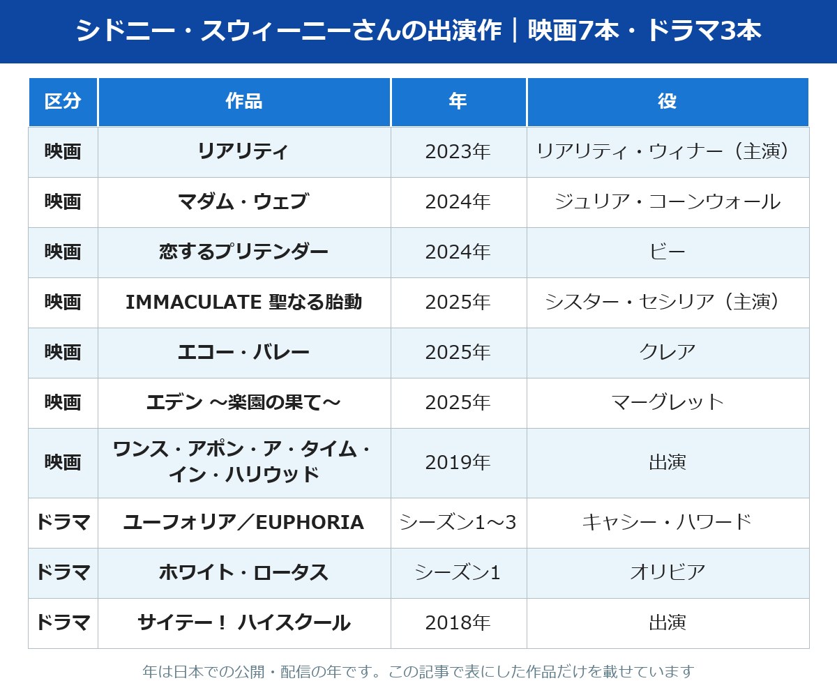 シドニー スウィーニー 映画 テレビ番組の出演作早見表