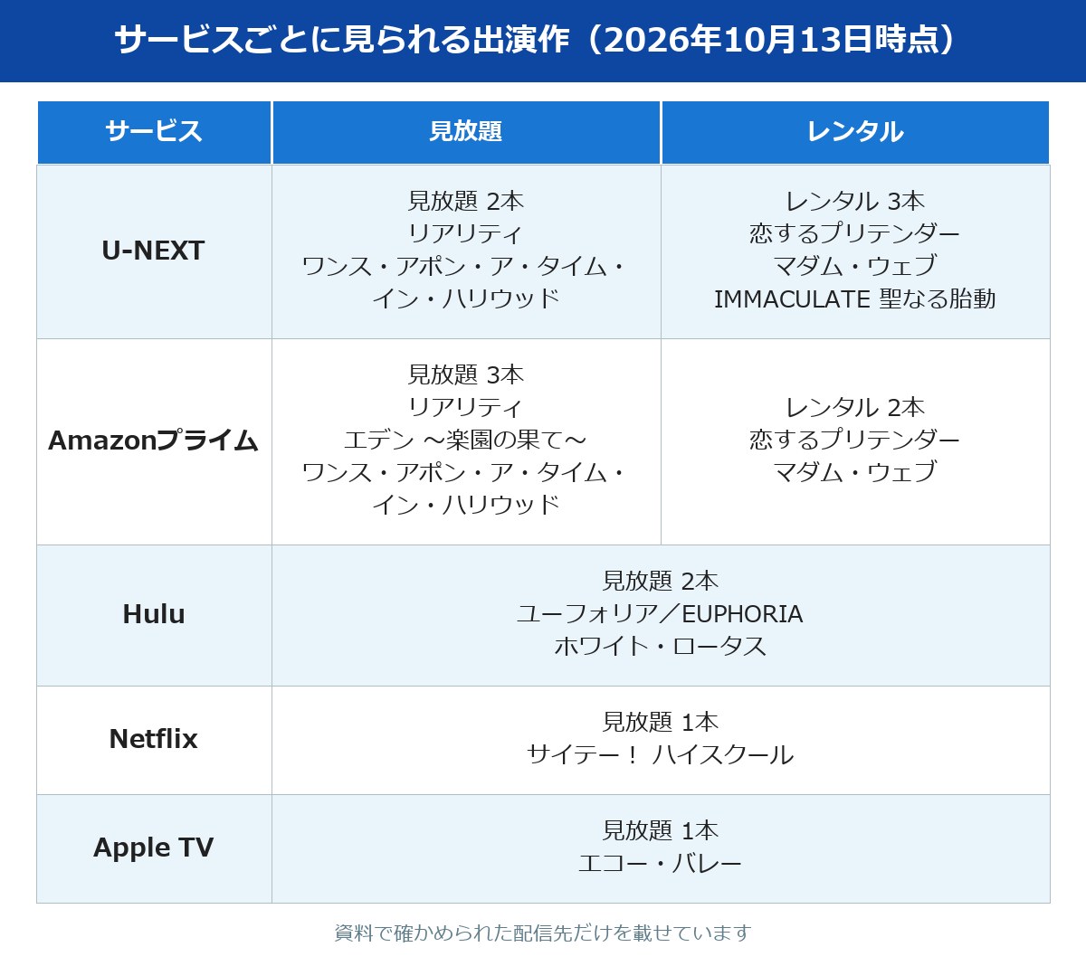 シドニー スウィーニー 映画 テレビ番組の配信先別の本数