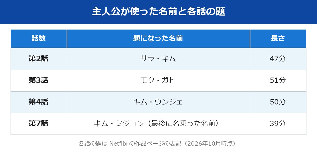 サラキムという女で主人公が使った名前と各話の題の表