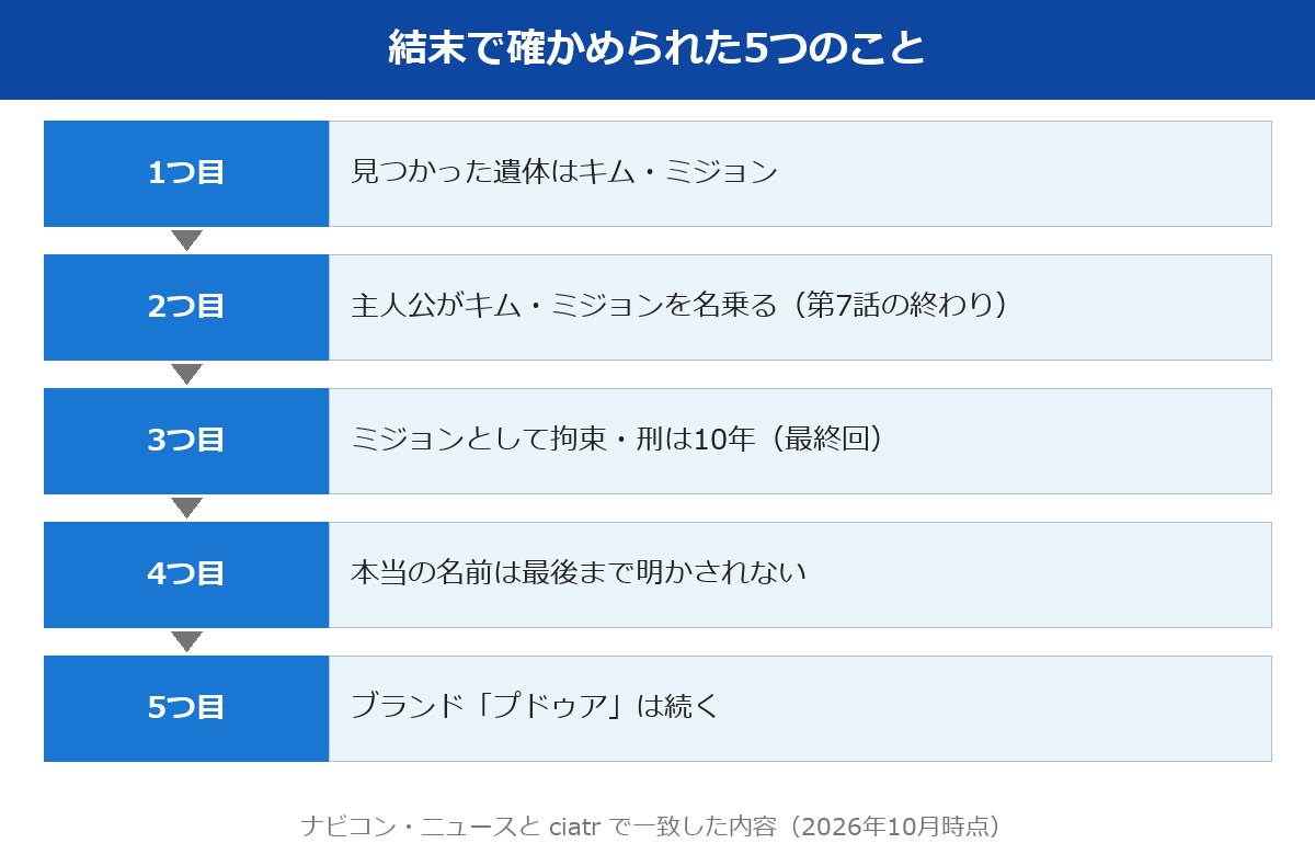 結末で確かめられた5つのことの流れ図（遺体・名乗り・刑・名前・プドゥア）
