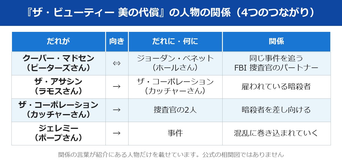 『ザ・ビューティー 美の代償』の人物の関係の表。だれが、だれに・何に、どんな関係かを4つのつながりで整理