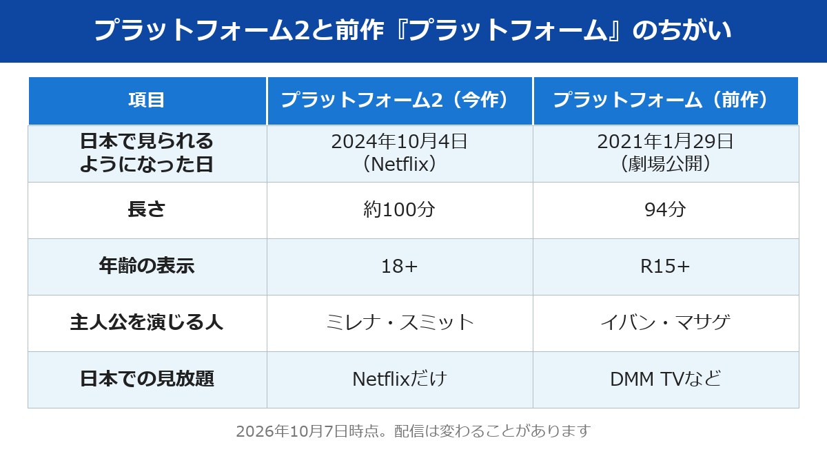 プラットホーム2(プラットフォーム2)と前作のちがいの表