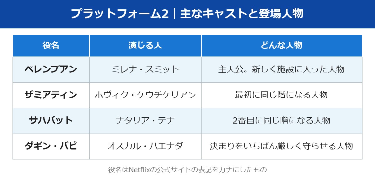 プラットホーム2(プラットフォーム2)の主なキャストの表