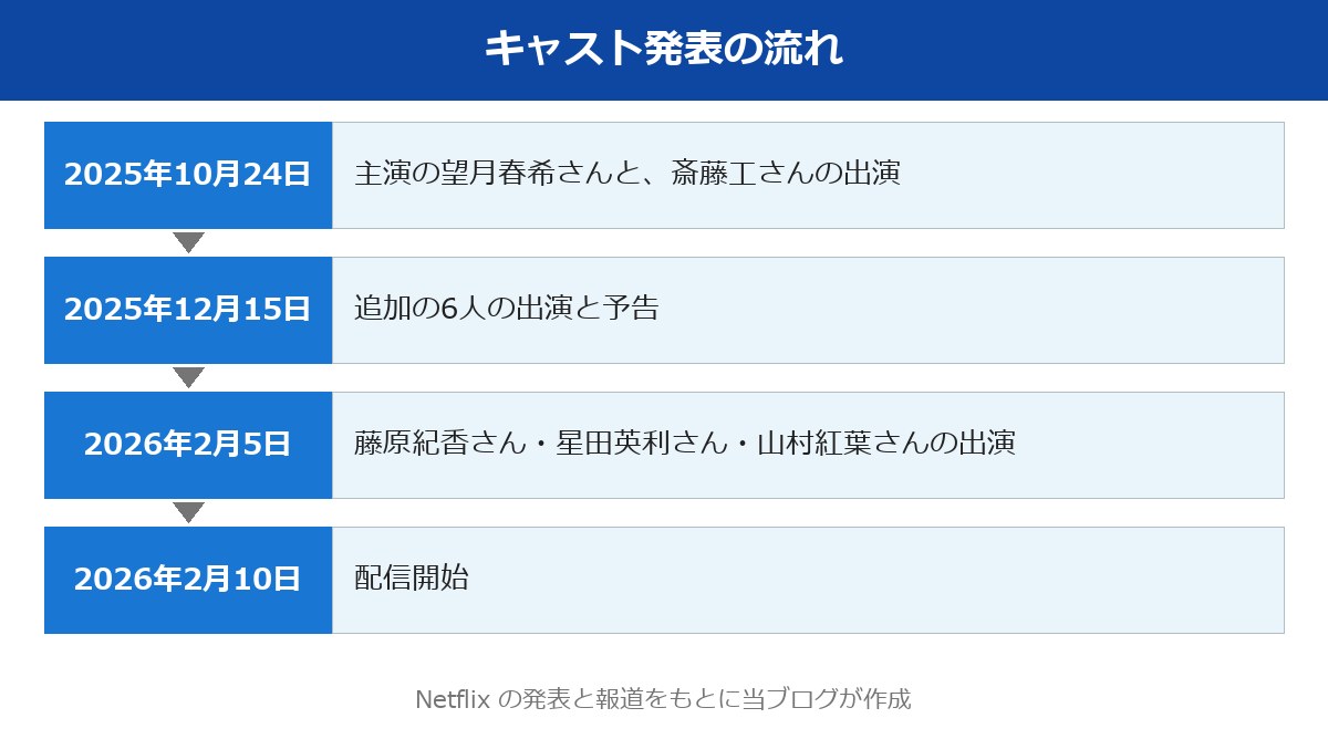 キャスト一覧 発表の流れ 主演の発表から配信開始まで