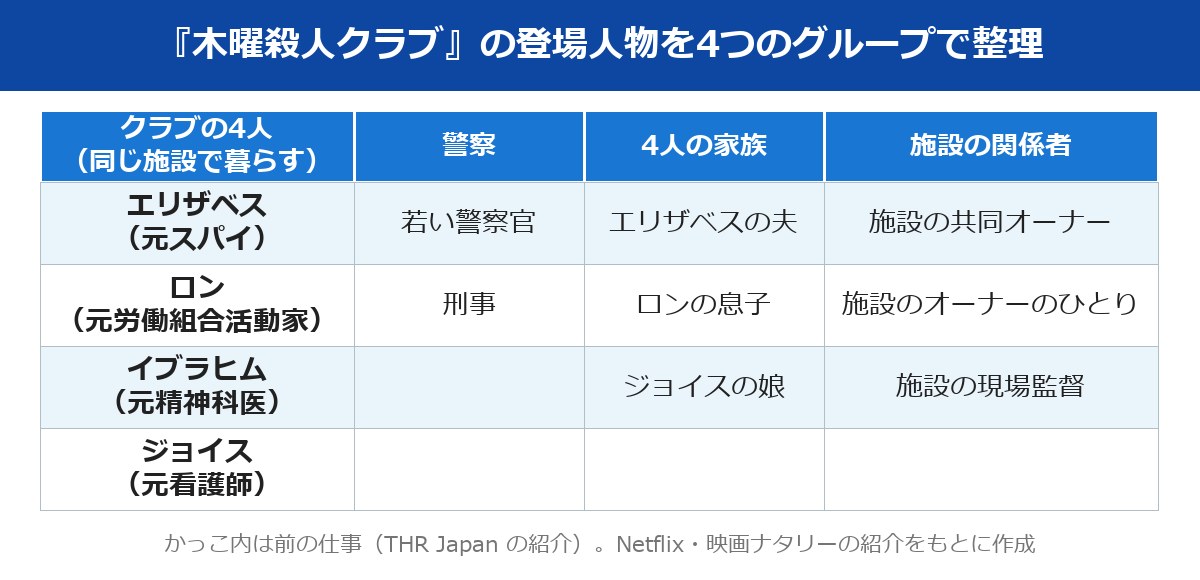 木曜殺人クラブ キャストの4グループと役の整理表