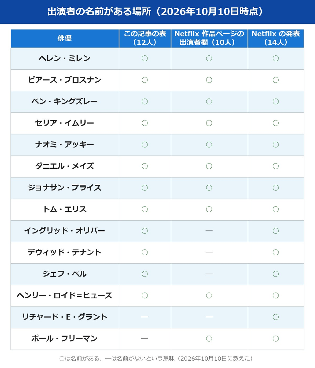 木曜殺人クラブ キャスト14人の名前がある場所の表（10人・14人・12人）