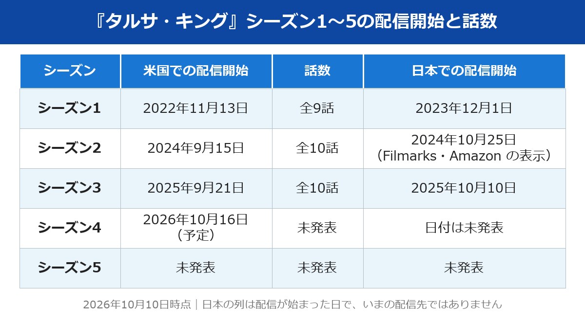 タルサキングのシーズン1〜5の配信開始日と話数の一覧表