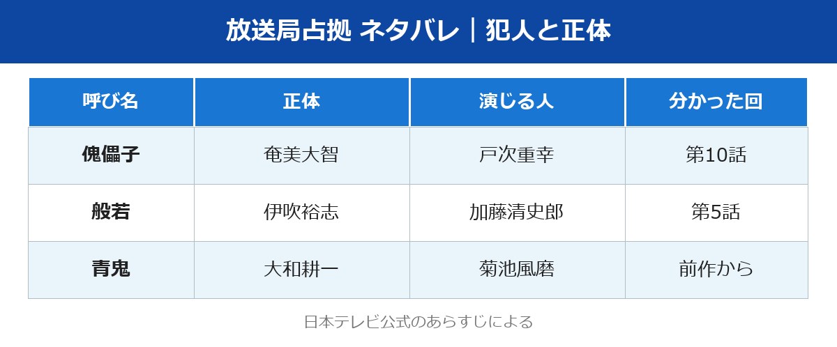 放送局占拠 ネタバレ 犯人と正体の表