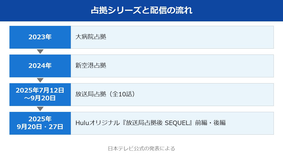 放送局占拠 ネタバレ シリーズと配信の流れ