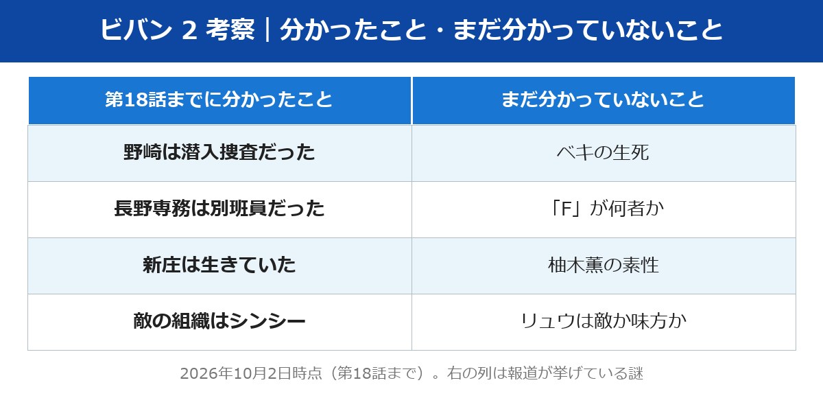 ビバン 2 考察 分かったことと残る謎の表