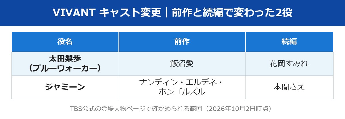 VIVANT キャスト変更 前作と続編で変わった2役の表