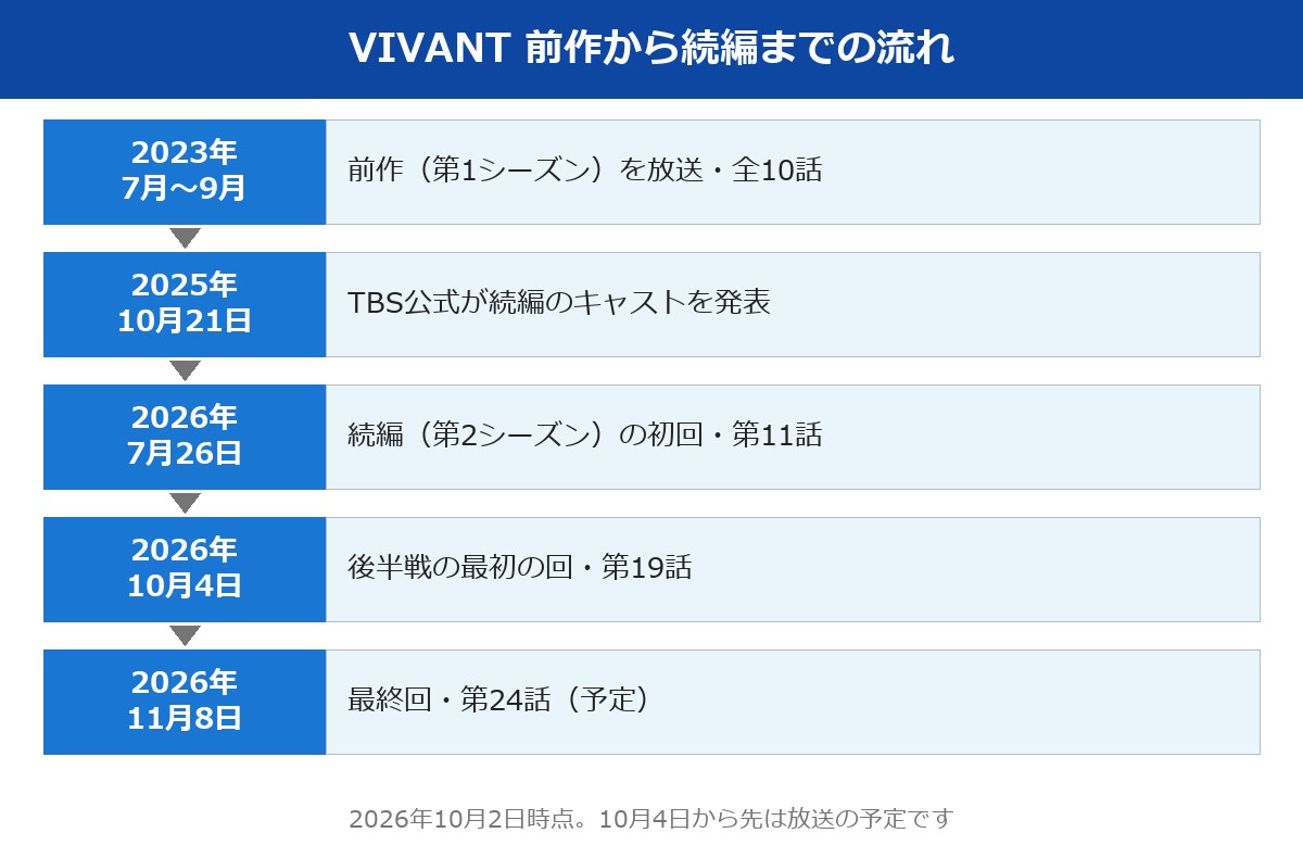 VIVANT 前作から続編の最終回までの流れ