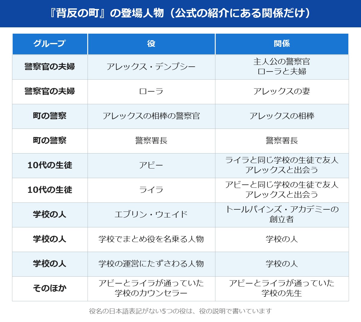 背反の町 キャストの登場人物10人を、警察官の夫婦・町の警察・10代の生徒・学校の人・そのほかに分けた整理表