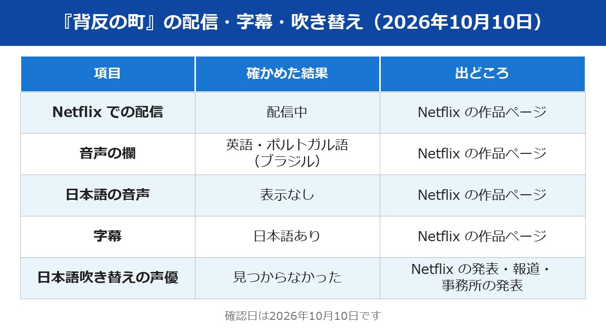 背反の町 日本語吹き替えの表示｜Netflix の音声は英語とポルトガル語、字幕に日本語あり、日本語の音声は表示なし（2026年10月10日）