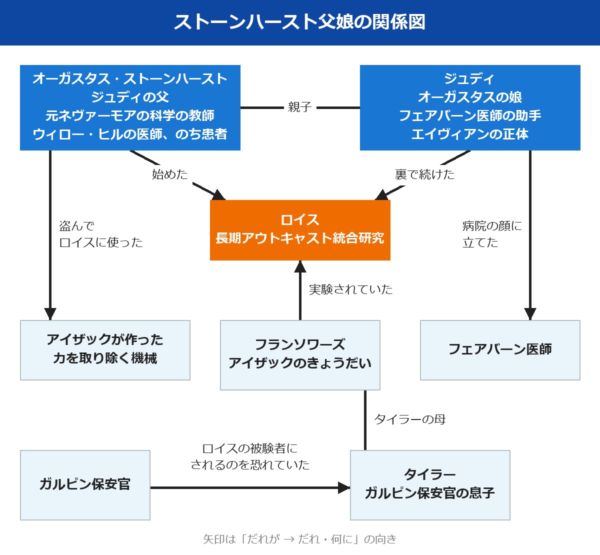 ウェンズデー ストーンハースト父娘の関係図