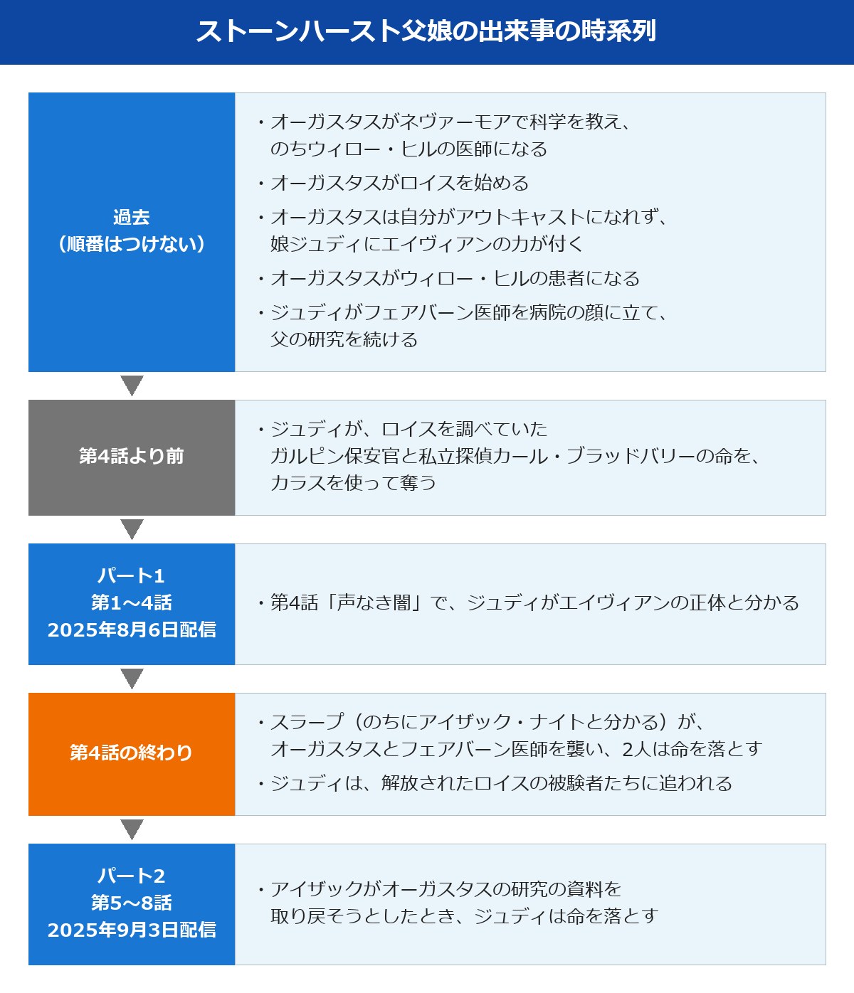 ウェンズデー ストーンハースト父娘の時系列
