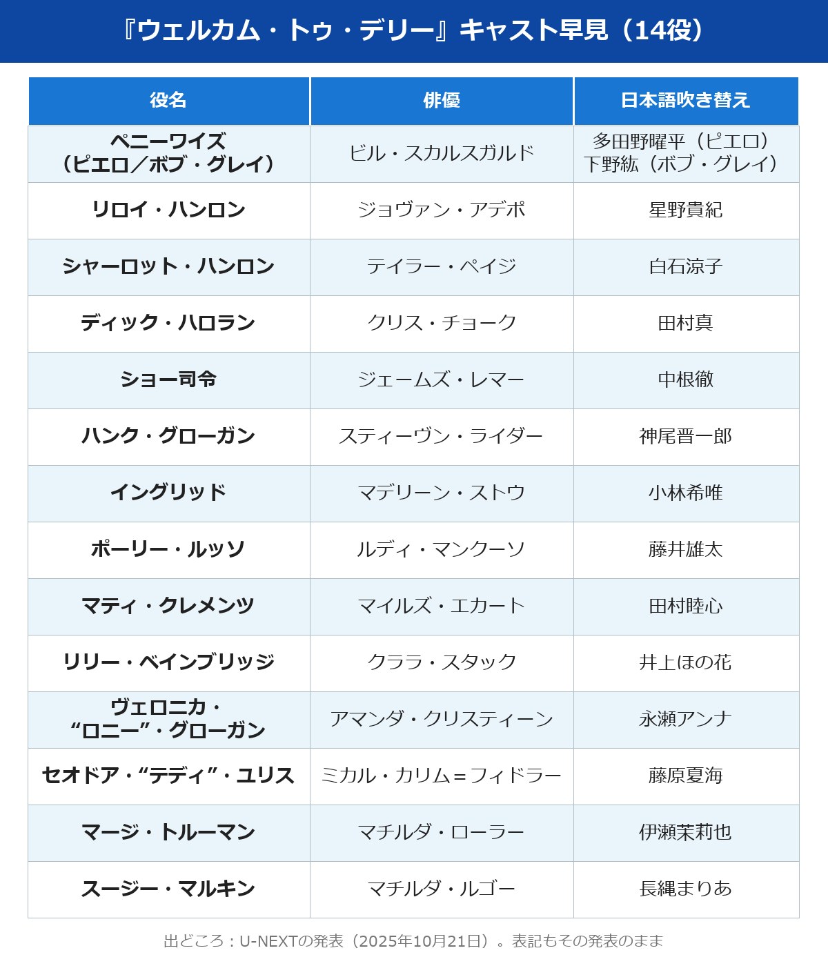 ウェルカム・トゥ・デリー キャスト早見 14役の役名・俳優・日本語吹き替え