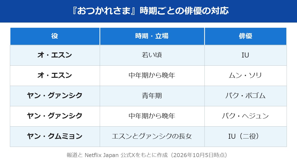 お疲れ様 相関図 時期ごとの俳優の対応表