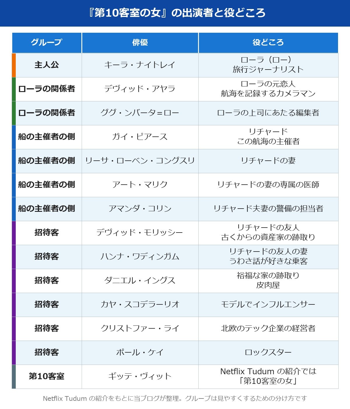 第10客室の女 キャストのグループ別一覧表