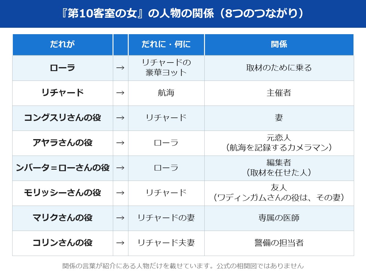 第10客室の女 キャストの人物関係を示した表