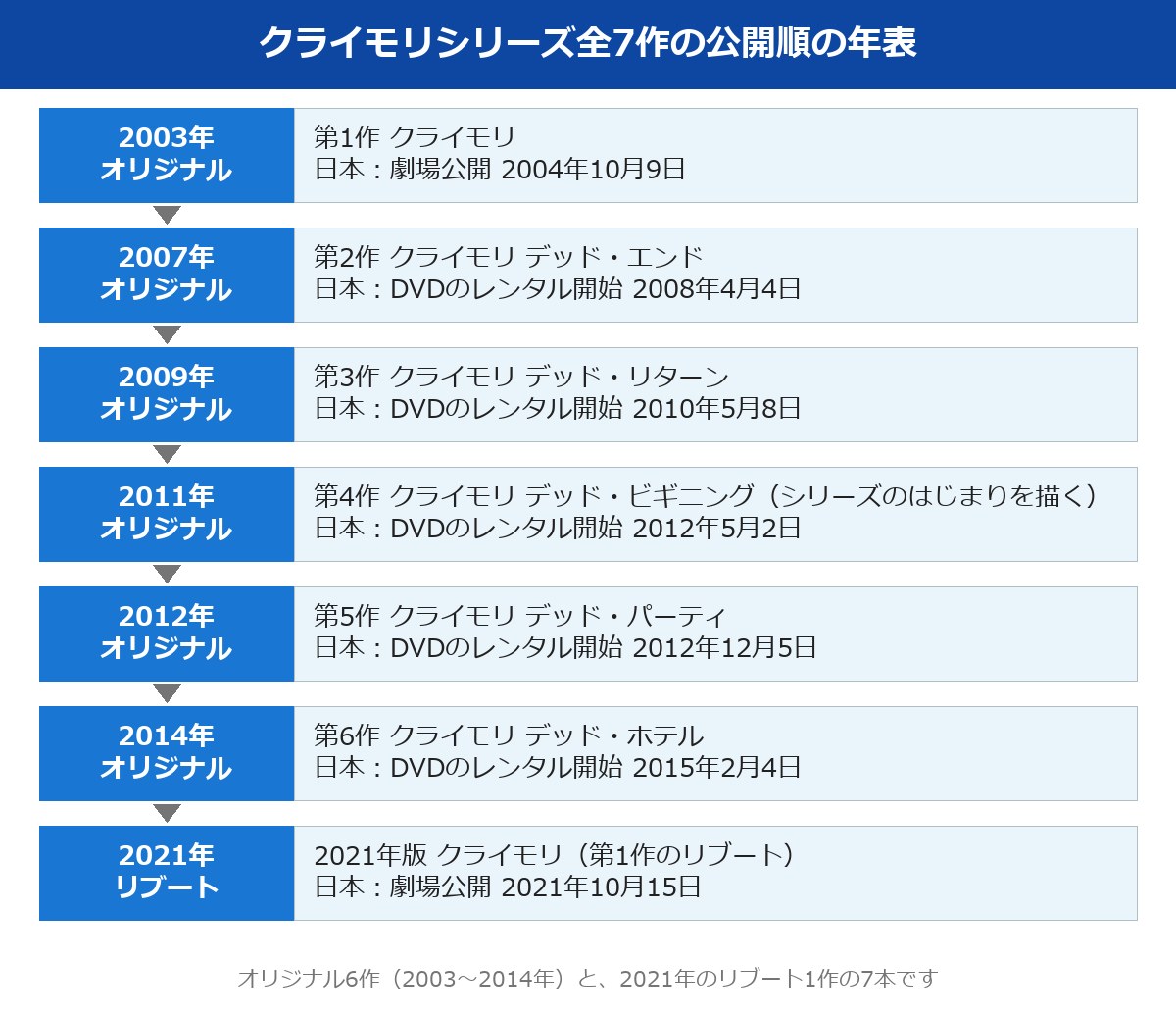 クライモリシリーズ全7作の公開順の年表