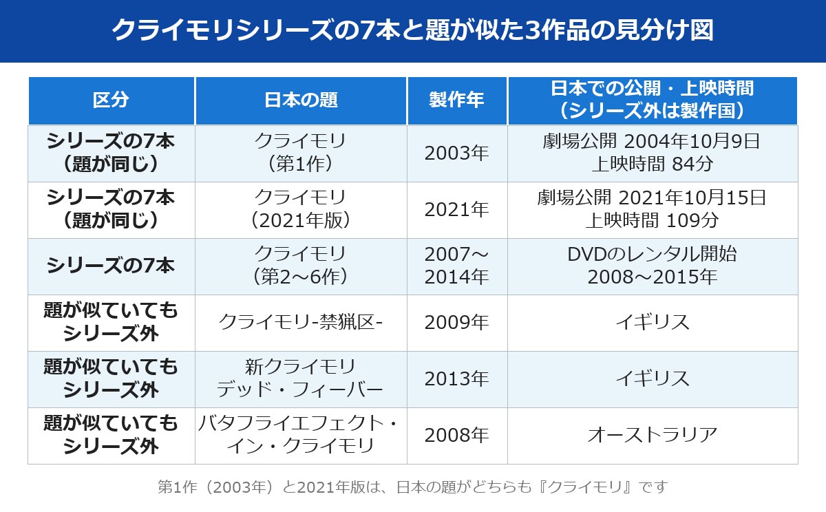 クライモリシリーズの7本と題が似た3作品の見分け図